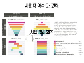 정부
전문가
투자자
사업자
기획자
지역공동체
소비자
참여적 시민수동적 시민
중앙집중형분산형
①
②
③
시민력의 회복
사회적 약속 과 권력
 