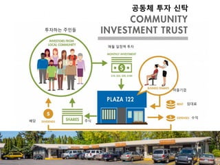 투자하는 주민들
매월 일정액 투자
마을기업
임대료
수익
주식배당
공동체 투자 신탁
 