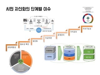 시민 자산화의 단계별 이슈
공동체형성
필요성 확인
법인화
자금마련
운영관리
가치공유
지속가능성
 