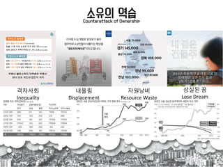 소유의 역습
Counterattack of Ownership
2016년 초등학생을 대상으로 한
장래희망 설문조사 결과
1위가 “건물주＂라고…
격차사회
Inequality
내몰림
Displacement
자원낭비
Resource Waste
상실된 꿈
Lose Dream
 