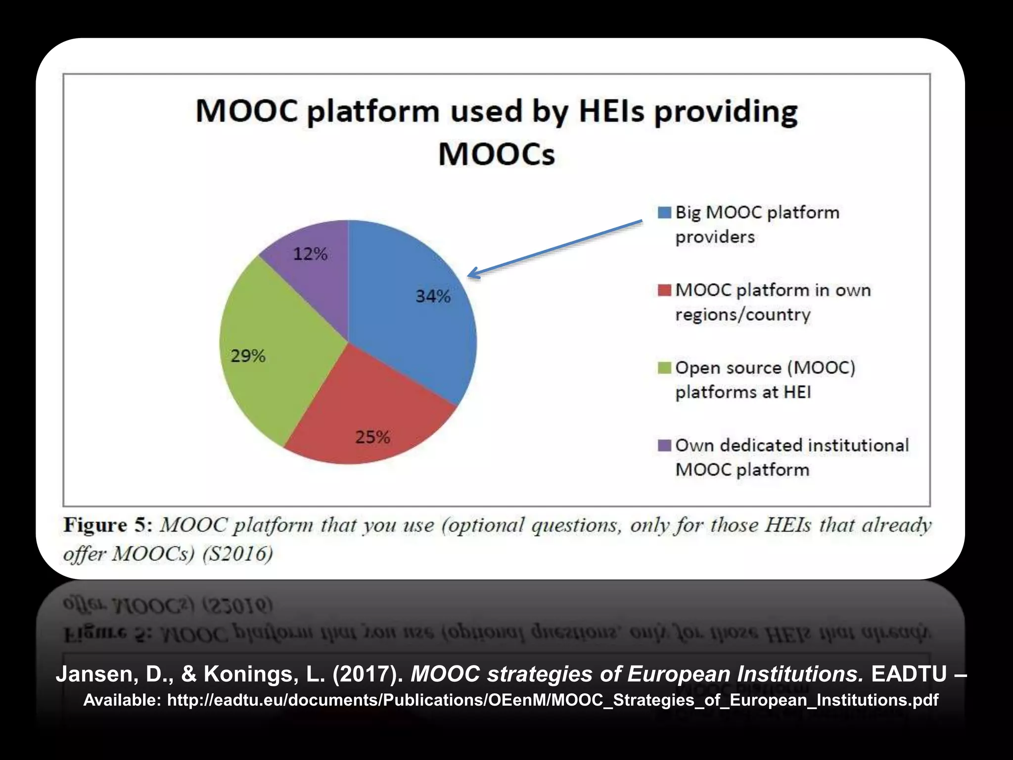 Jansen, D., & Konings, L. (2017). MOOC strategies of European Institutions. EADTU –
Available: http://eadtu.eu/documents/Publications/OEenM/MOOC_Strategies_of_European_Institutions.pdf
 