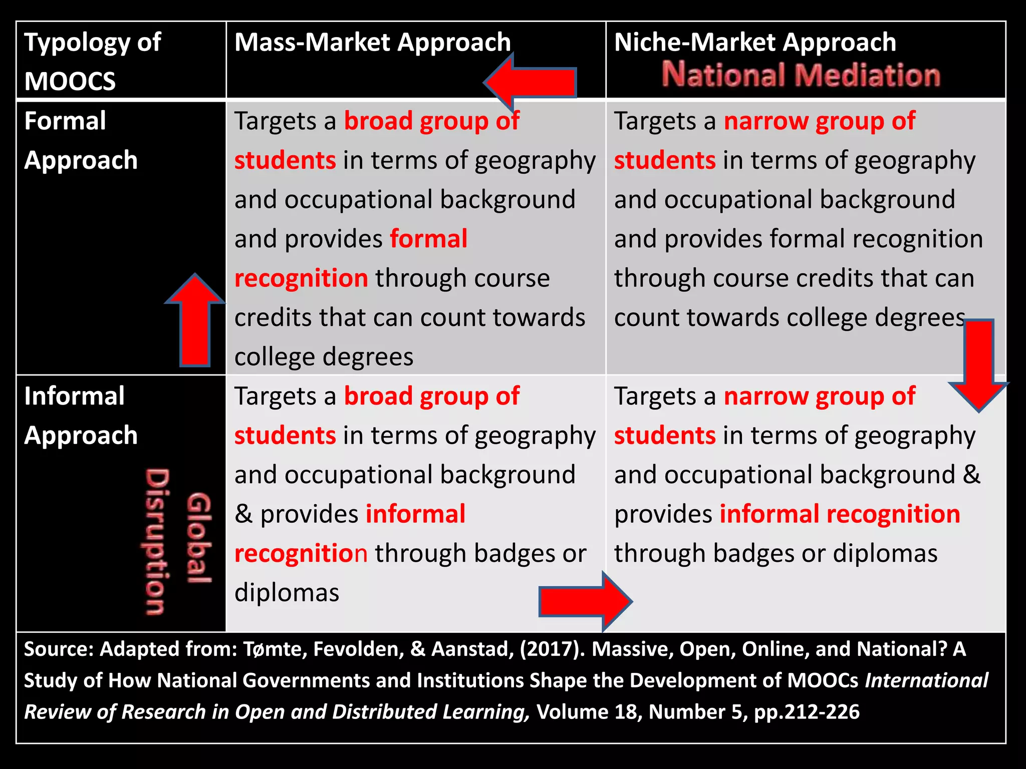 Typology of
MOOCS
Mass-Market Approach Niche-Market Approach
Formal
Approach
Targets a broad group of
students in terms of geography
and occupational background
and provides formal
recognition through course
credits that can count towards
college degrees
Targets a narrow group of
students in terms of geography
and occupational background
and provides formal recognition
through course credits that can
count towards college degrees
Informal
Approach
Targets a broad group of
students in terms of geography
and occupational background
& provides informal
recognition through badges or
diplomas
Targets a narrow group of
students in terms of geography
and occupational background &
provides informal recognition
through badges or diplomas
Source: Adapted from: Tømte, Fevolden, & Aanstad, (2017). Massive, Open, Online, and National? A
Study of How National Governments and Institutions Shape the Development of MOOCs International
Review of Research in Open and Distributed Learning, Volume 18, Number 5, pp.212-226
 