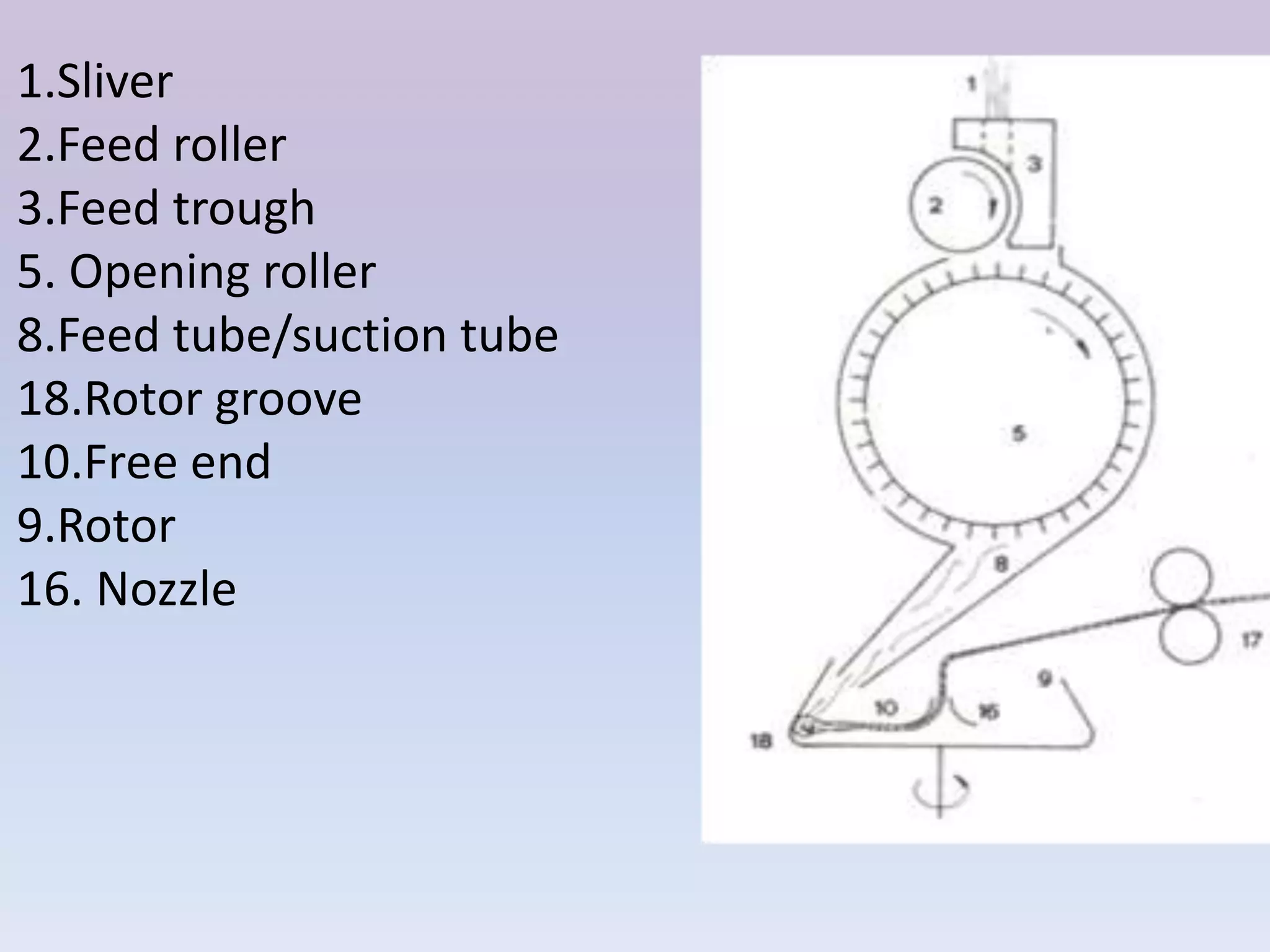 ROTOR SPINNING PROCESS | PPTX