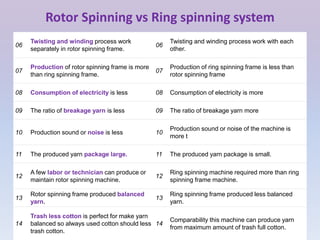 ROTOR SPINNING PROCESS | PPTX