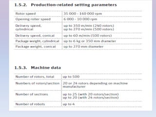 ROTOR SPINNING PROCESS | PPTX