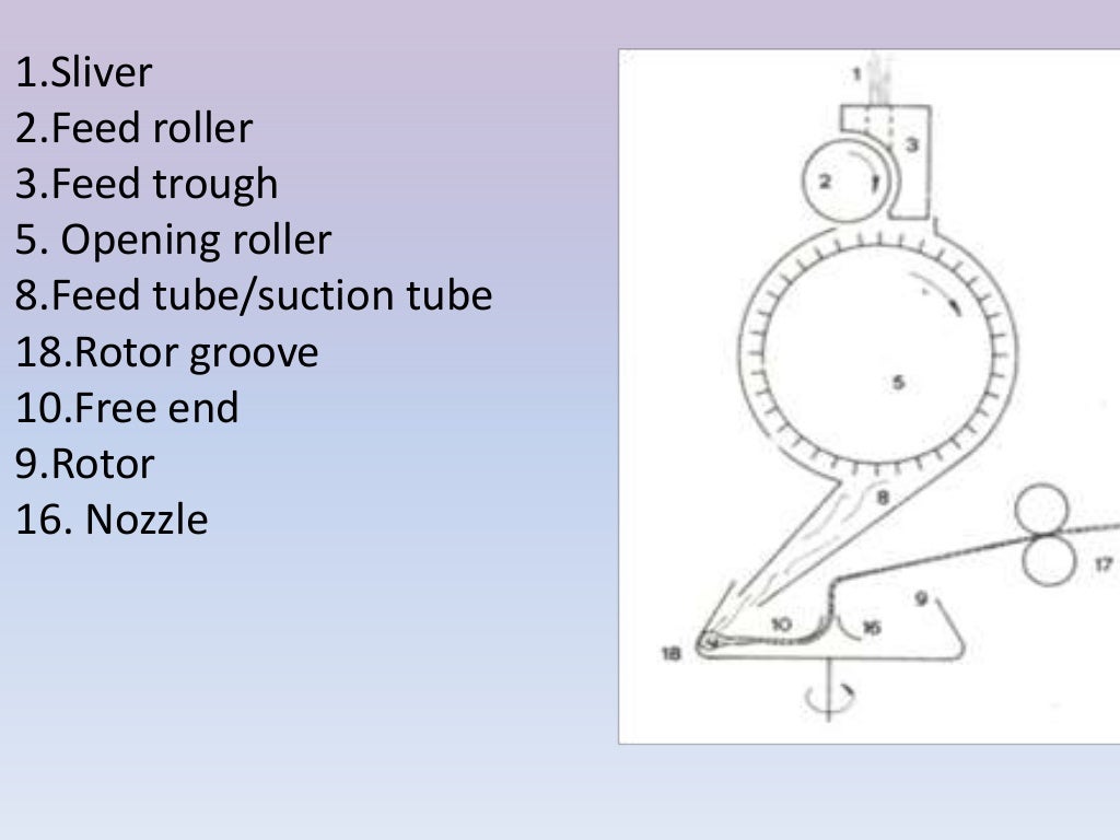 ROTOR SPINNING PROCESS