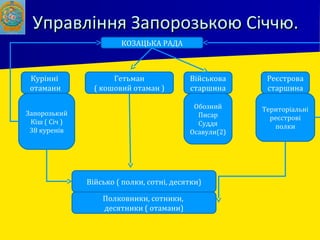 Управління Запорозькою Січчю.Управління Запорозькою Січчю.
КОЗАЦЬКА РАДА
Курінні
отамани
Реєстрова
старшина
Військова
старшина
Гетьман
( кошовий отаман )
Запорозький
Кіш ( Січ )
38 куренів
Обозний
Писар
Суддя
Осавули(2)
Територіальні
реєстрові
полки
Військо ( полки, сотні, десятки)
Полковники, сотники,
десятники ( отамани)
 