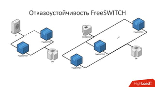 Отказоустойчивость FreeSWITCH
 