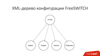 XML-дерево конфигурации FreeSWITCH
 