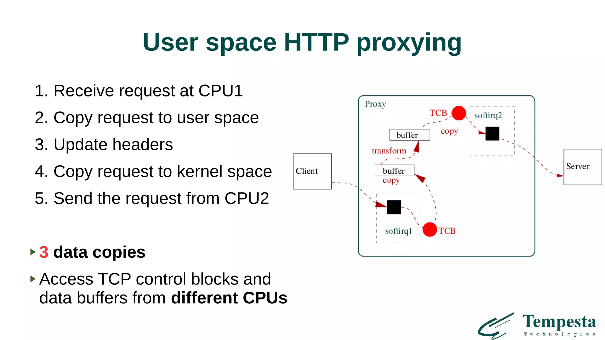 User space HTTP proxying
1. Receive request at CPU1
2. Copy request to user space
3. Update headers
4. Copy request to kernel space
5. Send the request from CPU2
3 data copies
Access TCP control blocks and
data buffers from different CPUs
 