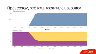 Проверяем,	что	кэш	засчитался	сервису
 