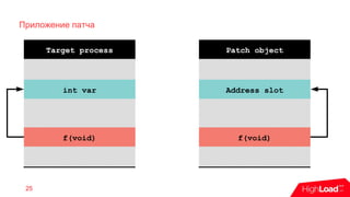 Приложение патча
25
Target process
f(void)
int var
Patch object
Address slot
f(void)
 