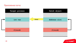 &var
Приложение патча
26
Target process
f(void)
int var
Patch object
Address slot
f(void)
 