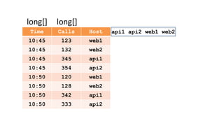 Time Calls Host
10:45 123 web1
10:45 132 web2
10:45 345 api1
10:45 354 api2
10:50 120 web1
10:50 128 web2
10:50 342 api1
10:50 333 api2
long[] long[]
api1 api2 web1 web2
 