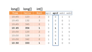 Time Calls Host
10:45 123 2
10:45 132 3
10:45 345 0
10:45 354 1
10:50 120 2
10:50 128 3
10:50 342 0
10:50 333 1
long[] long[]
api1 api2 web1 web2
0 0 1 0
0 0 0 1
1 0 0 0
0 1 0 0
0 0 1 0
0 0 0 1
1 0 0 0
0 1 0 0
int[]
 