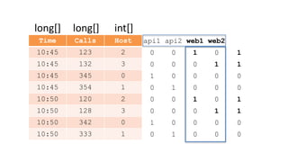 Time Calls Host
10:45 123 2
10:45 132 3
10:45 345 0
10:45 354 1
10:50 120 2
10:50 128 3
10:50 342 0
10:50 333 1
long[] long[]
api1 api2 web1 web2
0 0 1 0
0 0 0 1
1 0 0 0
0 1 0 0
0 0 1 0
0 0 0 1
1 0 0 0
0 1 0 0
int[]
1
1
0
0
1
1
0
0
 