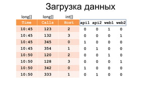 Time Calls Host
10:45 123 2
10:45 132 3
10:45 345 0
10:45 354 1
10:50 120 2
10:50 128 3
10:50 342 0
10:50 333 1
long[] long[]
api1 api2 web1 web2
0 0 1 0
0 0 0 1
1 0 0 0
0 1 0 0
0 0 1 0
0 0 0 1
1 0 0 0
0 1 0 0
int[]
Загрузка данных
 