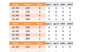 Time Calls Host
10:45 123 2
10:45 132 3
10:45 345 0
10:45 354 1
api1 api2 web1 web2
0 0 1 0
0 0 0 1
1 0 0 0
0 1 0 0
Time Calls Host
10:50 123 2
10:50 132 3
10:50 345 0
10:50 354 1
api1 api2 web1 web2
0 0 1 0
0 0 0 1
1 0 0 0
0 1 0 0
Time Calls Host
10:55 123 2
… … …
api1 api2 web1 web2
0 0 1 0
… … … …
 