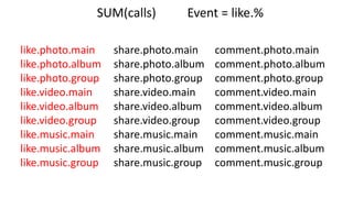 like.photo.main
like.photo.album
like.photo.group
like.video.main
like.video.album
like.video.group
like.music.main
like.music.album
like.music.group
share.photo.main
share.photo.album
share.photo.group
share.video.main
share.video.album
share.video.group
share.music.main
share.music.album
share.music.group
comment.photo.main
comment.photo.album
comment.photo.group
comment.video.main
comment.video.album
comment.video.group
comment.music.main
comment.music.album
comment.music.group
SUM(calls) Event = like.%
 