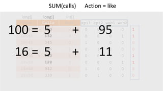 Time Calls Host
10:45 123 2
10:45 132 3
10:45 345 0
10:45 354 1
10:50 120 2
10:50 128 3
10:50 342 0
10:50 333 1
long[] long[]
api1 api2 web1 web2
0 0 1 0
0 0 0 1
1 0 0 0
0 1 0 0
0 0 1 0
0 0 0 1
1 0 0 0
0 1 0 0
int[]
1
1
0
0
1
1
0
0
5 95
SUM(calls) Action = like
5 11
100 = +
16 = +
 