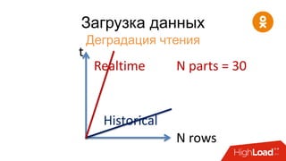 Деградация чтения
Загрузка данных
t
N rows
Historical
Realtime N parts = 30
 