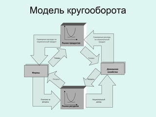 Модель кругооборота
Суммарные расходы
на национальный
продукт
Рынки продуктов
Фирмы
Фирмы
Домашние
хозяйства
Домашние
хозяйства
Рынки ресурсов
Национальный
доход
Суммарные расходы на
национальный продукт
Платежи за
ресурсы
Товары
Ресурсы Ресурсы
Товары
 