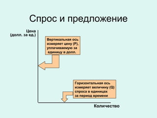 Спрос и предложение
Количество
Горизонтальная ось
измеряет величину (Q)
спроса в единицах
за период времени
Вертикальная ось
измеряет цену (P),
уплачиваемую за
единицу в долл.
Цена
(долл. за ед.)
 