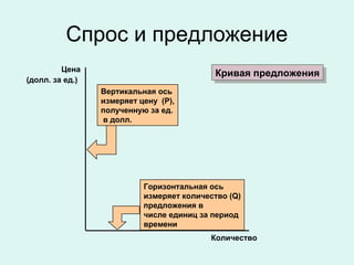 Горизонтальная ось
измеряет количество (Q)
предложения в
числе единиц за период
времени
Вертикальная ось
измеряет цену (P),
полученную за ед.
в долл.
Спрос и предложение
Кривая предложенияКривая предложения
Количество
Цена
(долл. за ед.)
 
