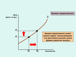 S
Кривая предложения имеет
наклон вверх, показывающий,
что при более высоких ценах
фирмы увеличат выпуск
Кривая предложенияКривая предложения
Количество
Цена
(долл. за ед.)
P1
Q1
P2
Q2
 