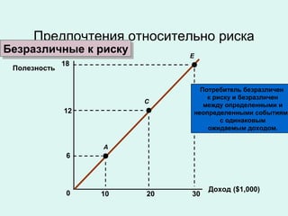 Доход ($1,000)
10 20
Полезность
0 30
6
A
E
C
12
18
Потребитель безразличен
к риску и безразличен
между определенными и
неопределенными событиями
с одинаковым
ожидаемым доходом.
Предпочтения относительно риска
Безразличные к рискуБезразличные к риску
 