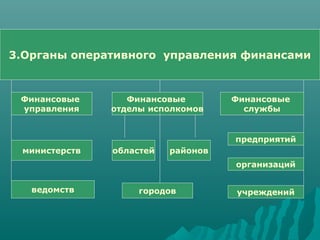 3.Органы оперативного управления финансами
Финансовые
управления
Финансовые
отделы исполкомов
Финансовые
службы
министерств
ведомств
областей районов
городов
предприятий
организаций
учреждений
3.Органы оперативного управления финансами
 