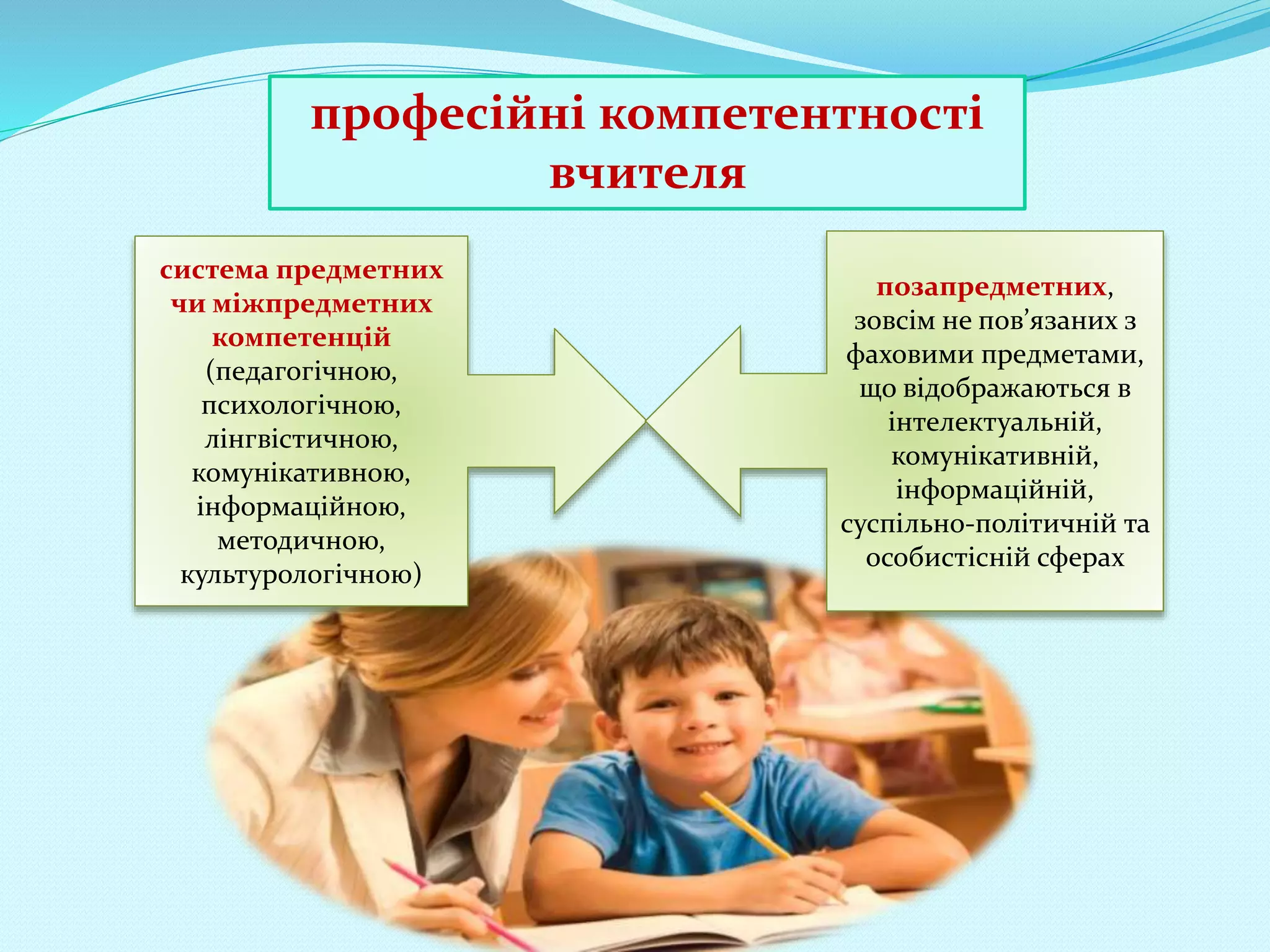 система предметних
чи міжпредметних
компетенцій
(педагогічною,
психологічною,
лінгвістичною,
комунікативною,
інформаційною,
методичною,
культурологічною)
позапредметних,
зовсім не пов’язаних з
фаховими предметами,
що відображаються в
інтелектуальній,
комунікативній,
інформаційній,
суспільно-політичній та
особистісній сферах
професійні компетентності
вчителя
 