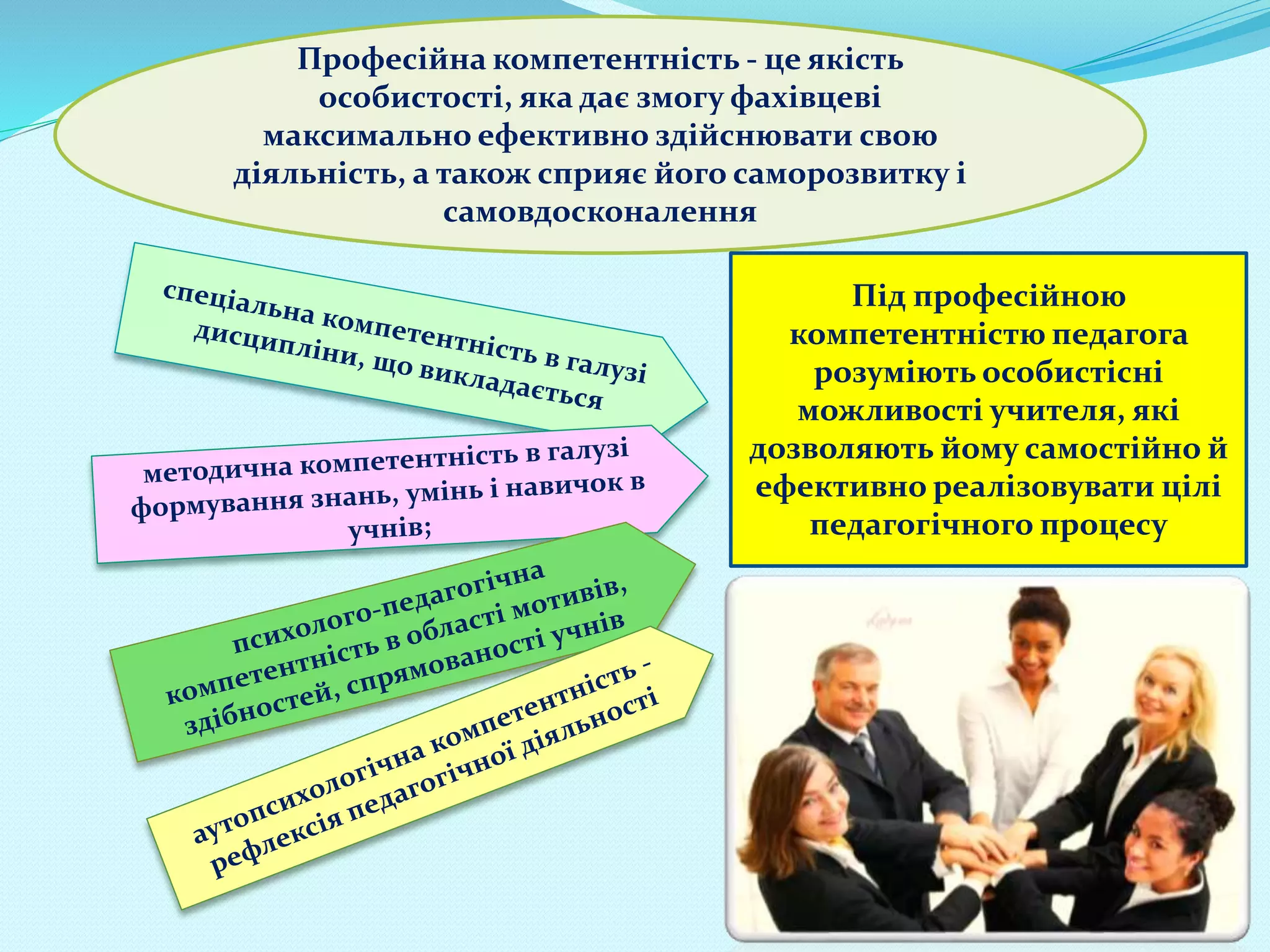 Професійна компетентність - це якість
особистості, яка дає змогу фахівцеві
максимально ефективно здійснювати свою
діяльність, а також сприяє його саморозвитку і
самовдосконалення
Під професійною
компетентністю педагога
розуміють особистісні
можливості учителя, які
дозволяють йому самостійно й
ефективно реалізовувати цілі
педагогічного процесу
 