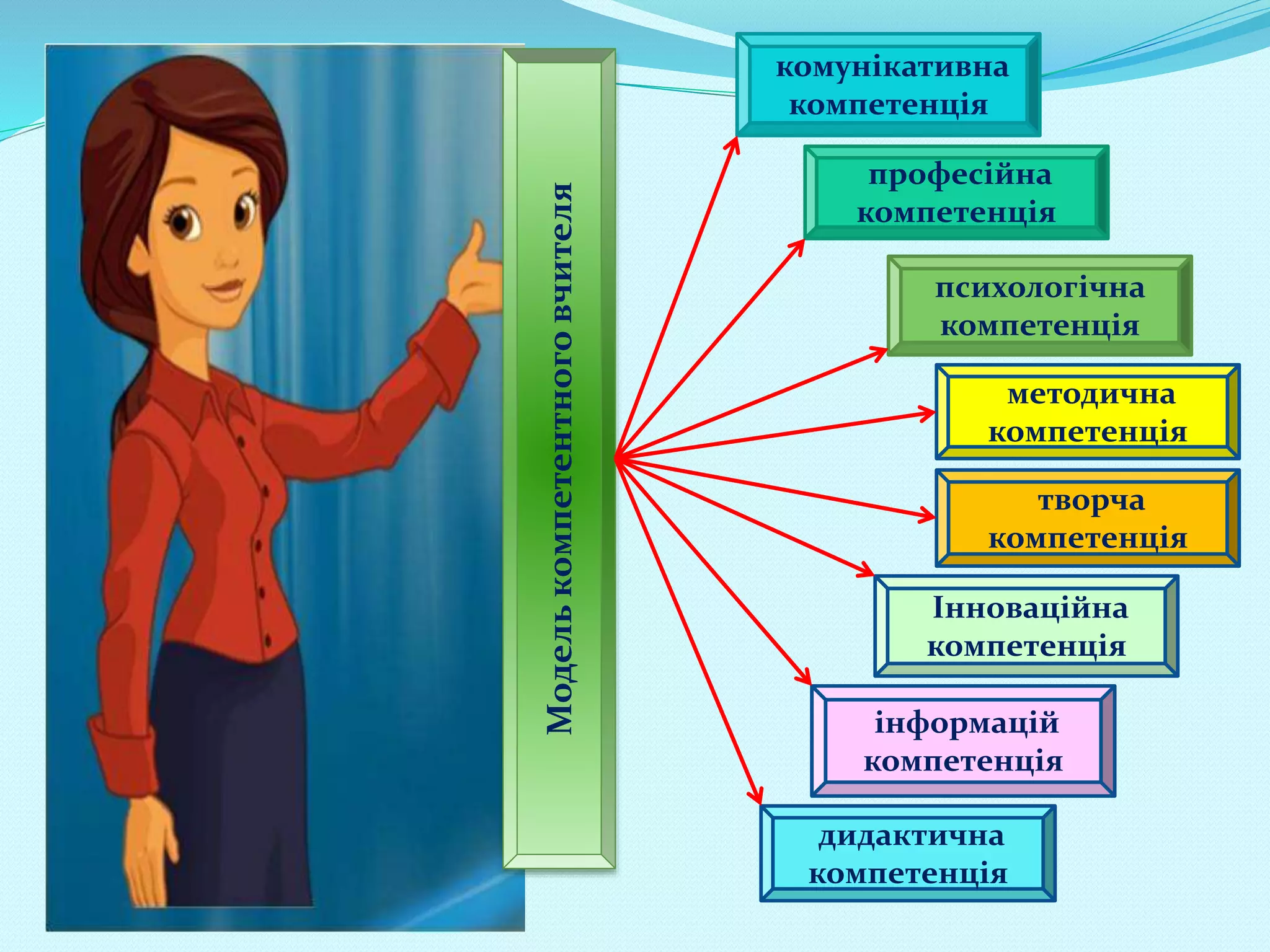 Моделькомпетентноговчителя
методична
компетенція
психологічна
компетенція
Інноваційна
компетенція
комунікативна
компетенція
дидактична
компетенція
професійна
компетенція
творча
компетенція
інформацій
компетенція
 