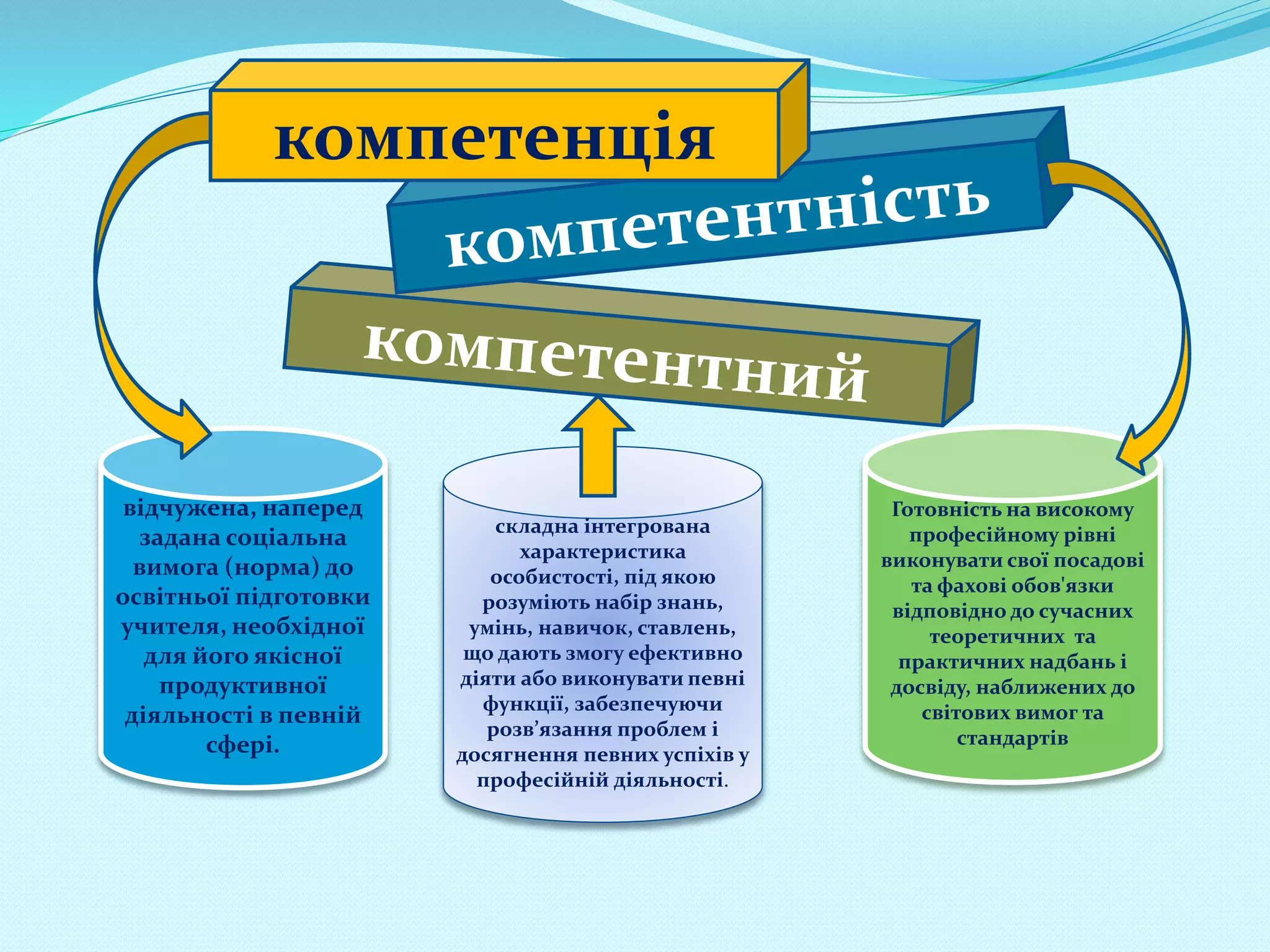 компетенція
складна інтегрована
характеристика
особистості, під якою
розуміють набір знань,
умінь, навичок, ставлень,
що дають змогу ефективно
діяти або виконувати певні
функції, забезпечуючи
розв’язання проблем і
досягнення певних успіхів у
професійній діяльності.
Готовність на високому
професійному рівні
виконувати свої посадові
та фахові обов'язки
відповідно до сучасних
теоретичних та
практичних надбань і
досвіду, наближених до
світових вимог та
стандартів
відчужена, наперед
задана соціальна
вимога (норма) до
освітньої підготовки
учителя, необхідної
для його якісної
продуктивної
діяльності в певній
сфері.
 