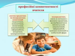 система предметних
чи міжпредметних
компетенцій
(педагогічною,
психологічною,
лінгвістичною,
комунікативною,
інформаційною,
методичною,
культурологічною)
позапредметних,
зовсім не пов’язаних з
фаховими предметами,
що відображаються в
інтелектуальній,
комунікативній,
інформаційній,
суспільно-політичній та
особистісній сферах
професійні компетентності
вчителя
 
