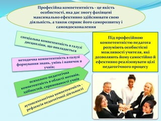 Професійна компетентність - це якість
особистості, яка дає змогу фахівцеві
максимально ефективно здійснювати свою
діяльність, а також сприяє його саморозвитку і
самовдосконалення
Під професійною
компетентністю педагога
розуміють особистісні
можливості учителя, які
дозволяють йому самостійно й
ефективно реалізовувати цілі
педагогічного процесу
 