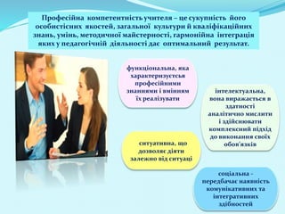 Професійна компетентність учителя – це сукупність його
особистісних якостей, загальної культури й кваліфікаційних
знань, умінь, методичної майстерності, гармонійна інтеграція
яких у педагогічній діяльності дає оптимальний результат.
функціональна, яка
характеризуєтсья
професійними
знаннями і вмінням
їх реалізувати
ситуативна, що
дозволяє діяти
залежно від ситуаці
соціальна -
передбачає наявність
комунікативних та
інтегративних
здібностей
інтелектуальна,
вона виражається в
здатності
аналітично мислити
і здійснювати
комплексний підхід
до виконання своїх
обов’язків
 
