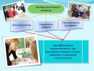 Особистісні якості
вчителя
Загальна культура Управлінські
здібності
Організаторські
можливості
кваліфікаційна
компетентність, що
передбачає знання, уміння,
навички з отриманої
спеціальності
 