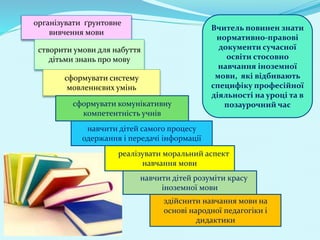 Вчитель повинен знати
нормативно-правові
документи сучасної
освіти стосовно
навчання іноземної
мови, які відбивають
специфіку професійної
діяльності на уроці та в
позаурочний час
організувати ґрунтовне
вивчення мови
створити умови для набуття
дітьми знань про мову
сформувати систему
мовленнєвих умінь
сформувати комунікативну
компетентність учнів
навчити дітей самого процесу
одержання і передачі інформації
реалізувати моральний аспект
навчання мови
навчити дітей розуміти красу
іноземної мови
здійснити навчання мови на
основі народної педагогіки і
дидактики
 