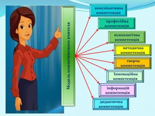 Моделькомпетентноговчителя
методична
компетенція
психологічна
компетенція
Інноваційна
компетенція
комунікативна
компетенція
дидактична
компетенція
професійна
компетенція
творча
компетенція
інформацій
компетенція
 