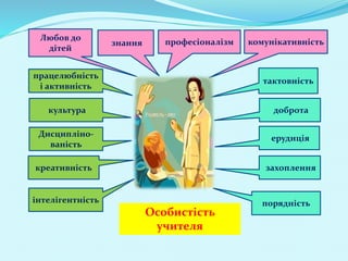 професіоналізмЛюбов до
дітей
креативність
працелюбність
і активність
доброта
тактовність
культура
знання
Дисципліно-
ваність
комунікативність
ерудиція
інтелігентність порядність
захоплення
Особистість
учителя
 