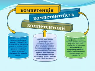 компетенція
складна інтегрована
характеристика
особистості, під якою
розуміють набір знань,
умінь, навичок, ставлень,
що дають змогу ефективно
діяти або виконувати певні
функції, забезпечуючи
розв’язання проблем і
досягнення певних успіхів у
професійній діяльності.
Готовність на високому
професійному рівні
виконувати свої посадові
та фахові обов'язки
відповідно до сучасних
теоретичних та
практичних надбань і
досвіду, наближених до
світових вимог та
стандартів
відчужена, наперед
задана соціальна
вимога (норма) до
освітньої підготовки
учителя, необхідної
для його якісної
продуктивної
діяльності в певній
сфері.
 