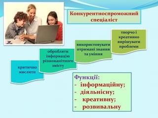 критично
мислити
обробляти
інформацію
різноманітного
змісту
використовувати
отримані знання
та уміння
творчо і
креативно
вирішувати
проблеми
Конкурентноспроможний
спеціаліст
Функції:
- інформаційну;
- діяльнісну;
- креативну;
- розвивальну
 