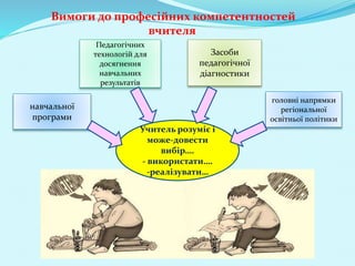 Вимоги до професійних компетентностей
вчителя
Засоби
педагогічної
діагностики
Педагогічних
технологій для
досягнення
навчальних
результатів
навчальної
програми
головні напрямки
регіональної
освітньої політики
Учитель розуміє і
може-довести
вибір….
- використати….
-реалізувати…
 