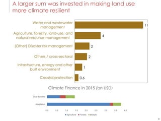 Climate finance context, agricultural investments, and innovative financing instruments