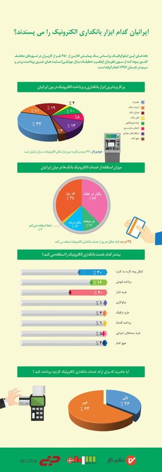 اینفوگرافیک خودپرداز، ابزار الکترونیک محبوب ایرانیان 