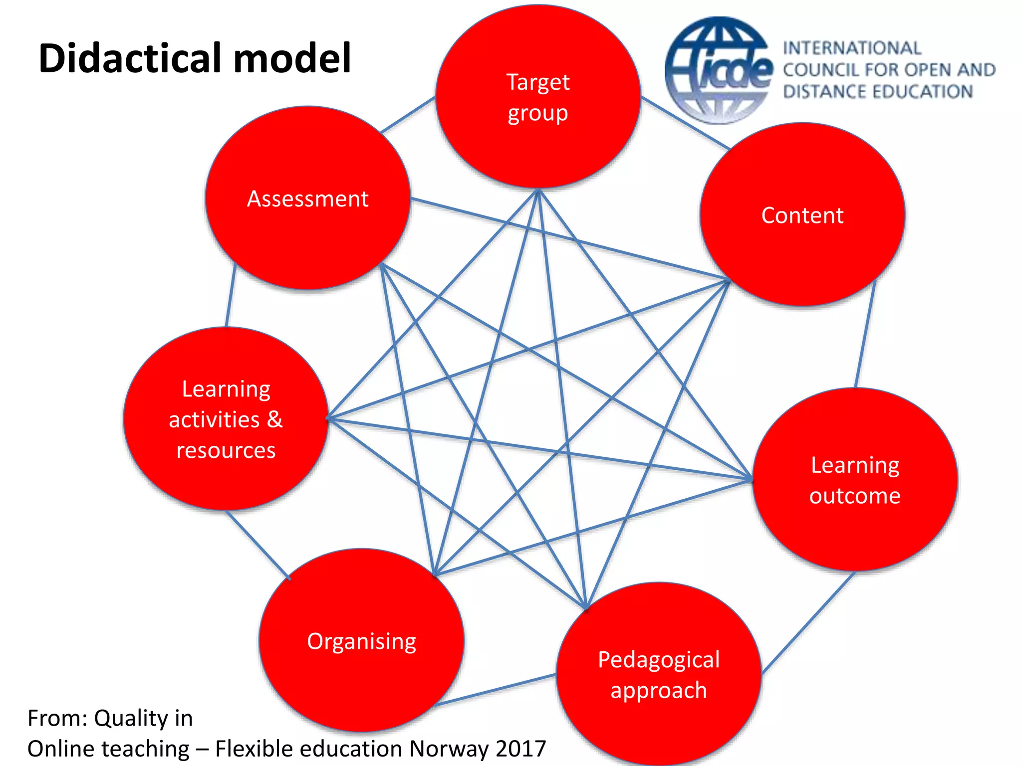 Learning
activities &
resources
Organising
Pedagogical
approach
Learning
outcome
Assessment
Content
Target
group
Didactical model
From: Quality in
Online teaching – Flexible education Norway 2017
 