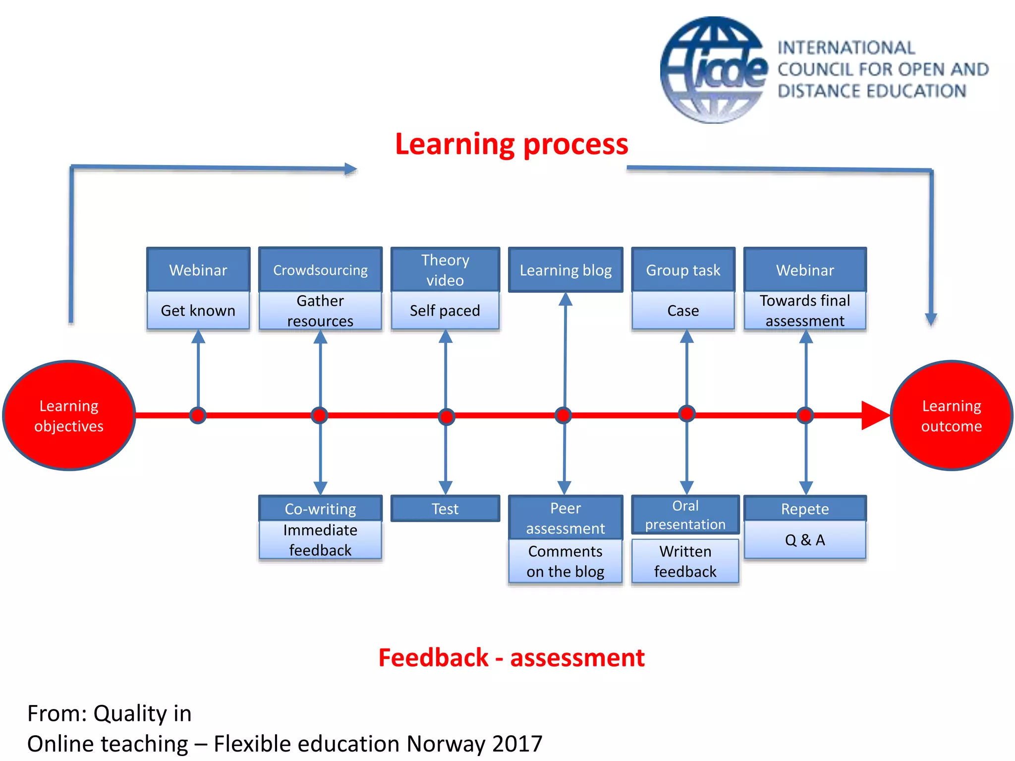 Webinar
Get known
Theory
video
Self paced
Learning blog Webinar
Towards final
assessment
Crowdsourcing
Gather
resources
Group task
Case
Learning
objectives
Learning
outcome
Test Peer
assessment
Comments
on the blog
Repete
Q & A
Co-writing
Immediate
feedback
Oral
presentation
Written
feedback
Learning process
Feedback - assessment
From: Quality in
Online teaching – Flexible education Norway 2017
 