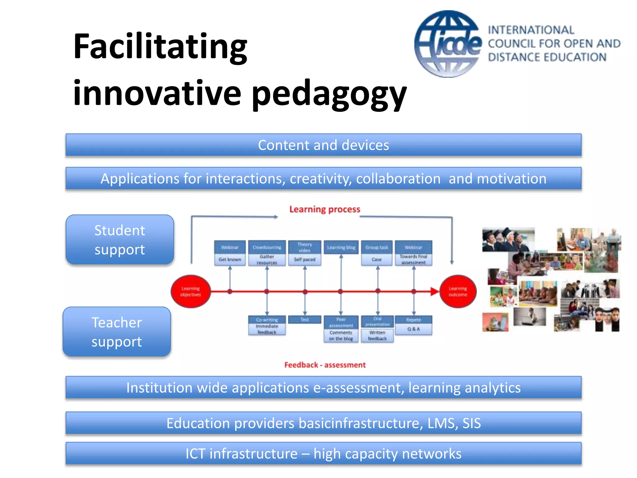 ICT infrastructure – high capacity networks
Education providers basicinfrastructure, LMS, SIS
Institution wide applications e-assessment, learning analytics
Applications for interactions, creativity, collaboration and motivation
Student
support
Teacher
support
Content and devices
Facilitating
innovative pedagogy
 